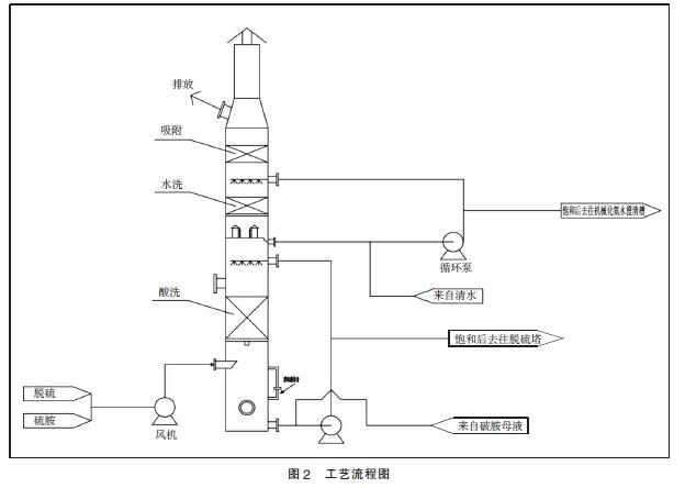 VOC廢氣治理