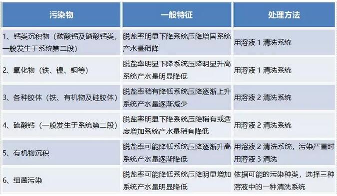 反滲透膜清洗
