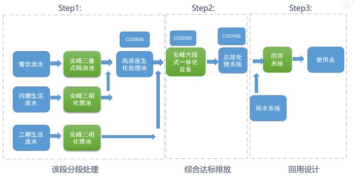 生活廢水處理 生活廢水處理