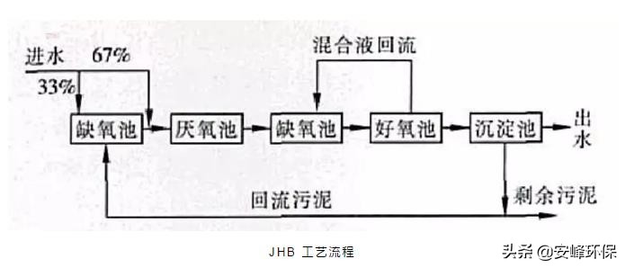脫氮除磷 脫氮除磷