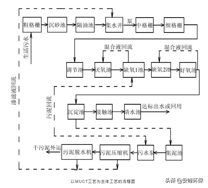 脫氮除磷工程 脫氮除磷工程