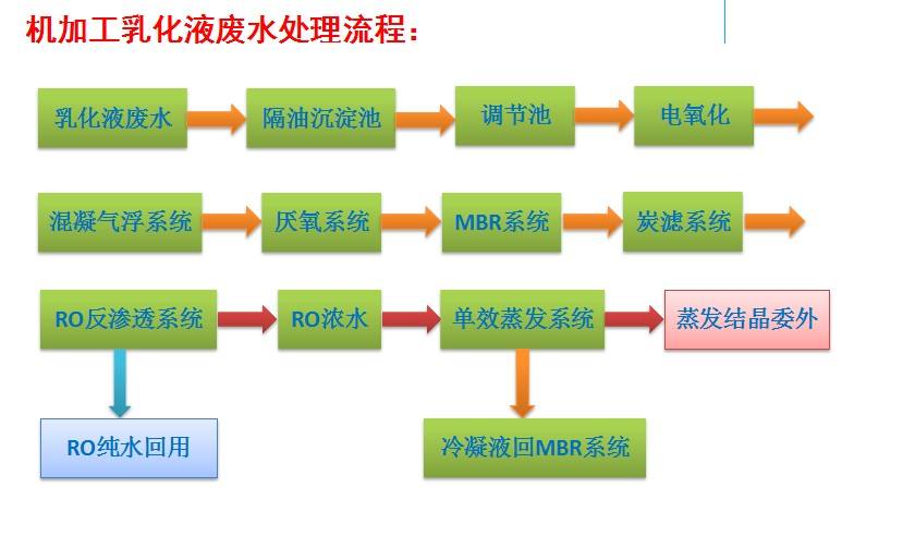 乳化液廢水處理 乳化液廢水處理