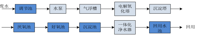 噴漆廢水處理 噴漆廢水處理