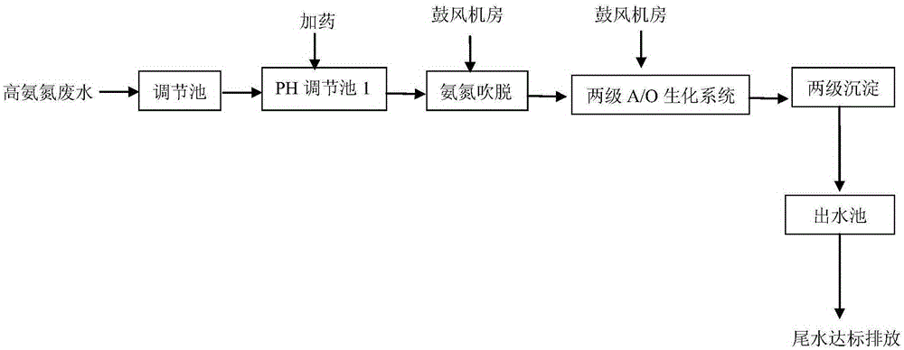 氨氮廢水處理 氨氮廢水處理