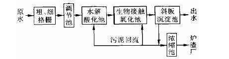 含磷廢水處理工藝 含磷廢水處理工藝