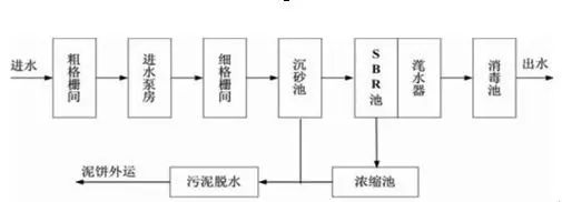 生活廢水處理工藝jpeg 生活廢水處理工藝jpeg