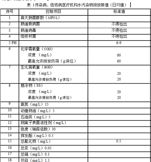 醫(yī)療機(jī)構(gòu)水污染物排放標(biāo)準(zhǔn).png 醫(yī)療機(jī)構(gòu)水污染物排放標(biāo)準(zhǔn).png