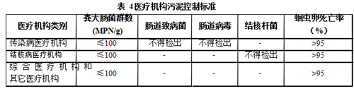 醫(yī)療機(jī)構(gòu)水污染物排放標(biāo)準(zhǔn).png 醫(yī)療機(jī)構(gòu)水污染物排放標(biāo)準(zhǔn).png