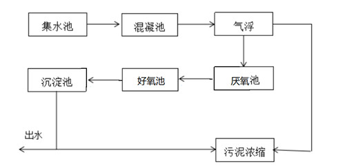 乳化液廢水處理.jpg 乳化液廢水處理.jpg