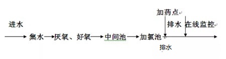 生活污水氨氮超標(biāo).jpg 生活污水氨氮超標(biāo).jpg