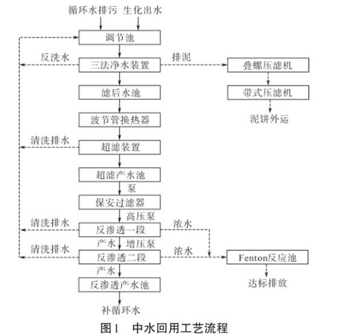 氮肥企業(yè)中水回用工程.png 氮肥企業(yè)中水回用工程.png