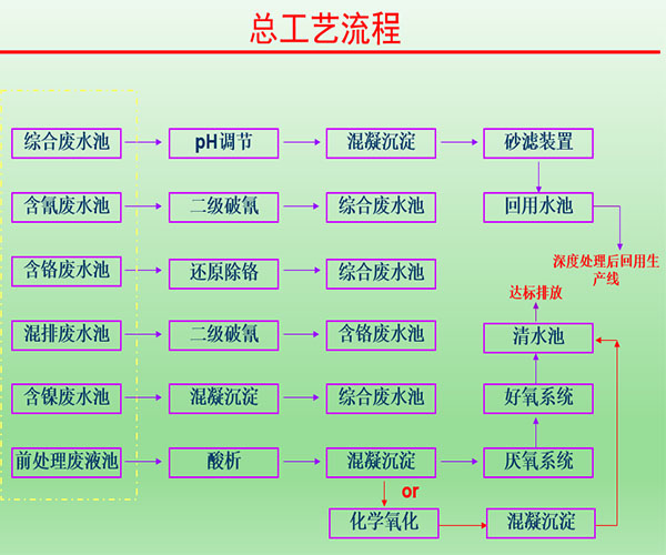 電鍍廢水的工藝流程 電鍍廢水的工藝流程